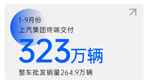 ag亚娱集团(Asia Gaming)1-9月终端交付323万辆 交付量环比三连增